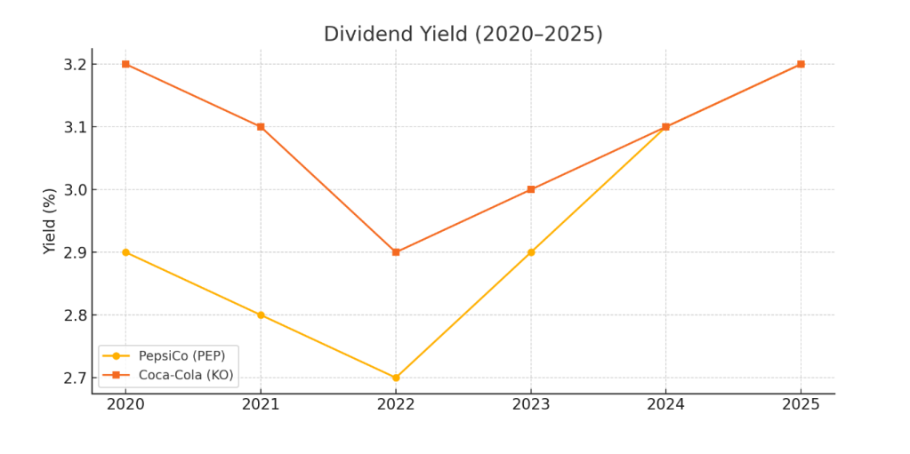 chart dividend yield pepsi and coca cola 2025