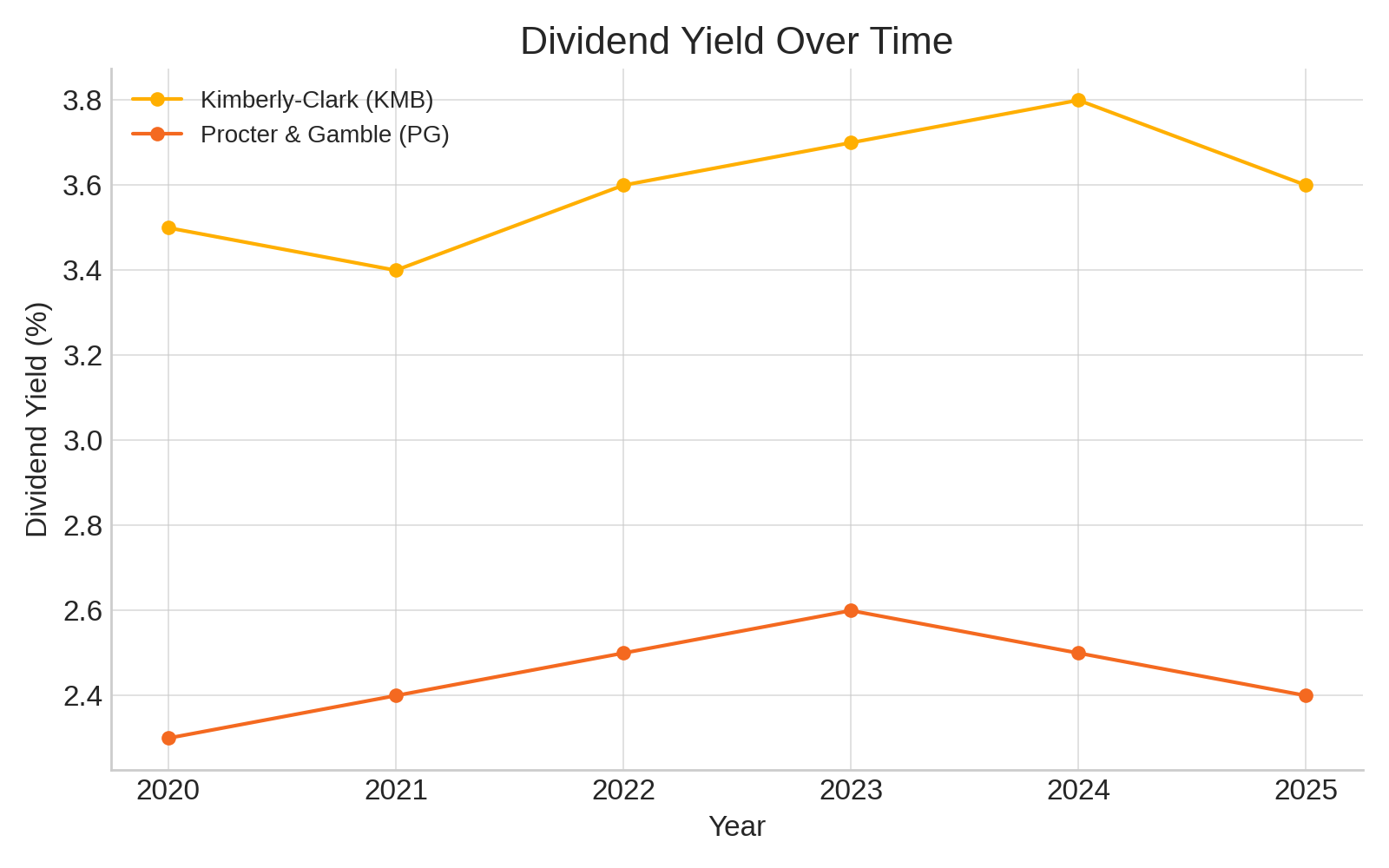 dividend yield kimberly clarck proctor gamble