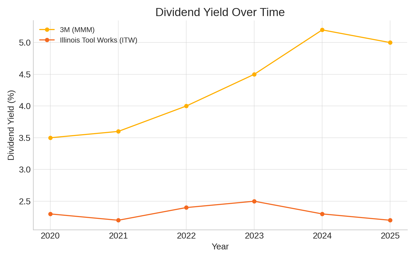 Dividend yield comparison between MMM and ITW from 2020 to 2025