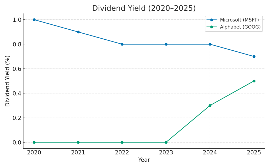 dividend yield micriosft versus google