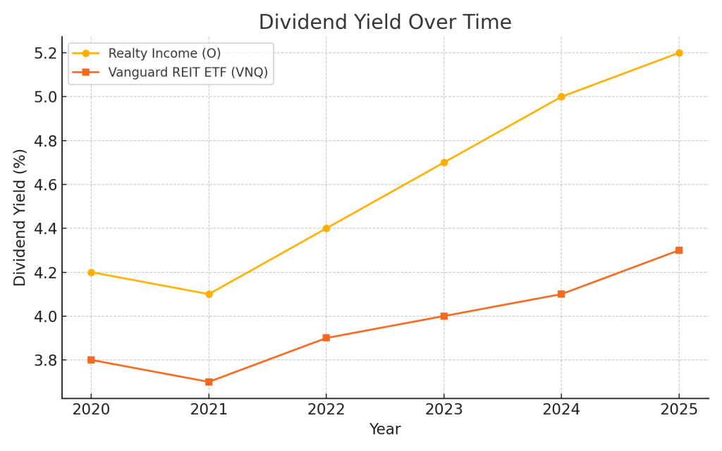 Dividend yield trend for Realty Income and VNQ from 2020 to 2025, highlighting income potential for dividend investors.