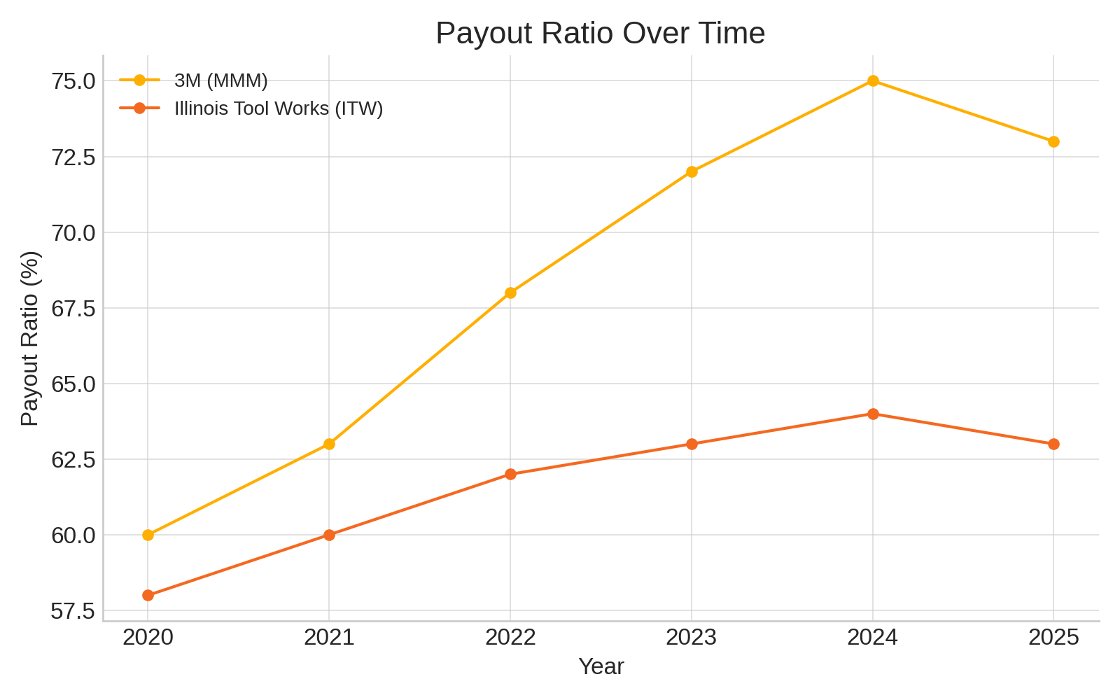 Payout ratio comparison between MMM and ITW from 2020 to 2025
