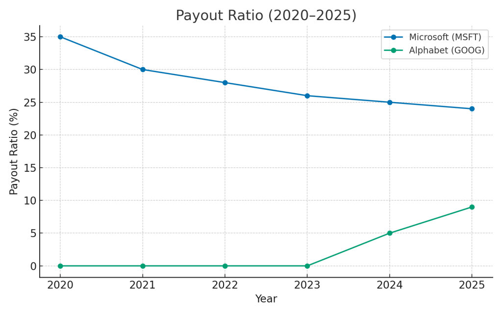 payout microsoft versus google 2025