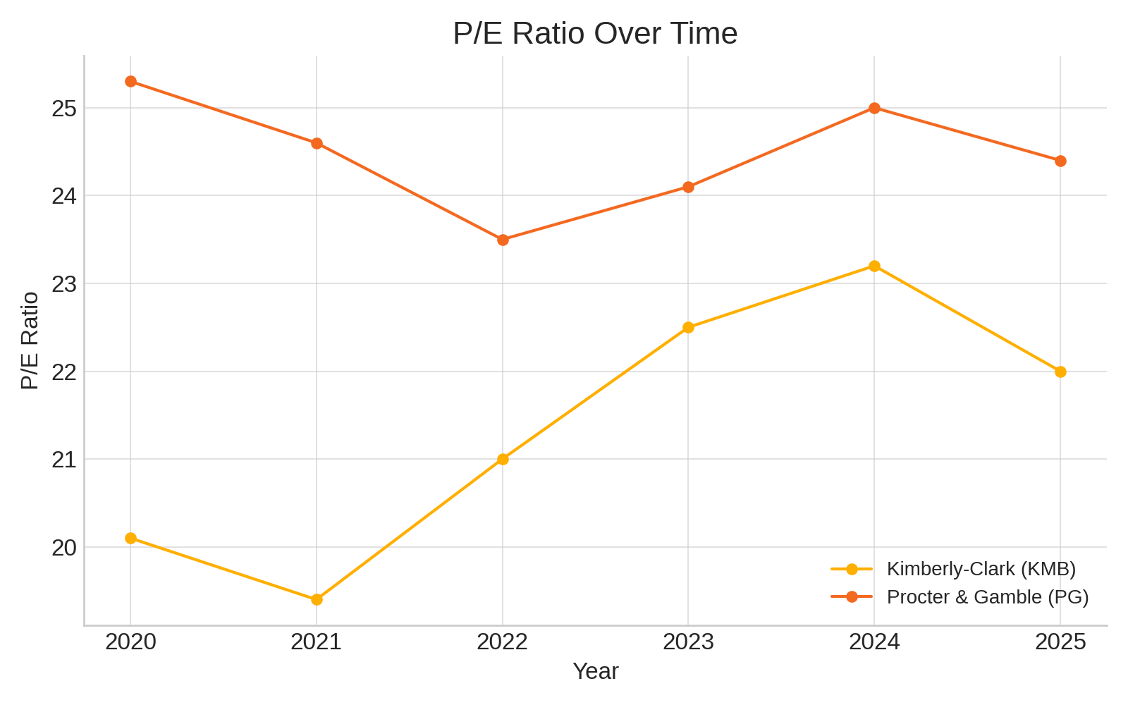 pe ratio kimberly clarck versus proctor gamble