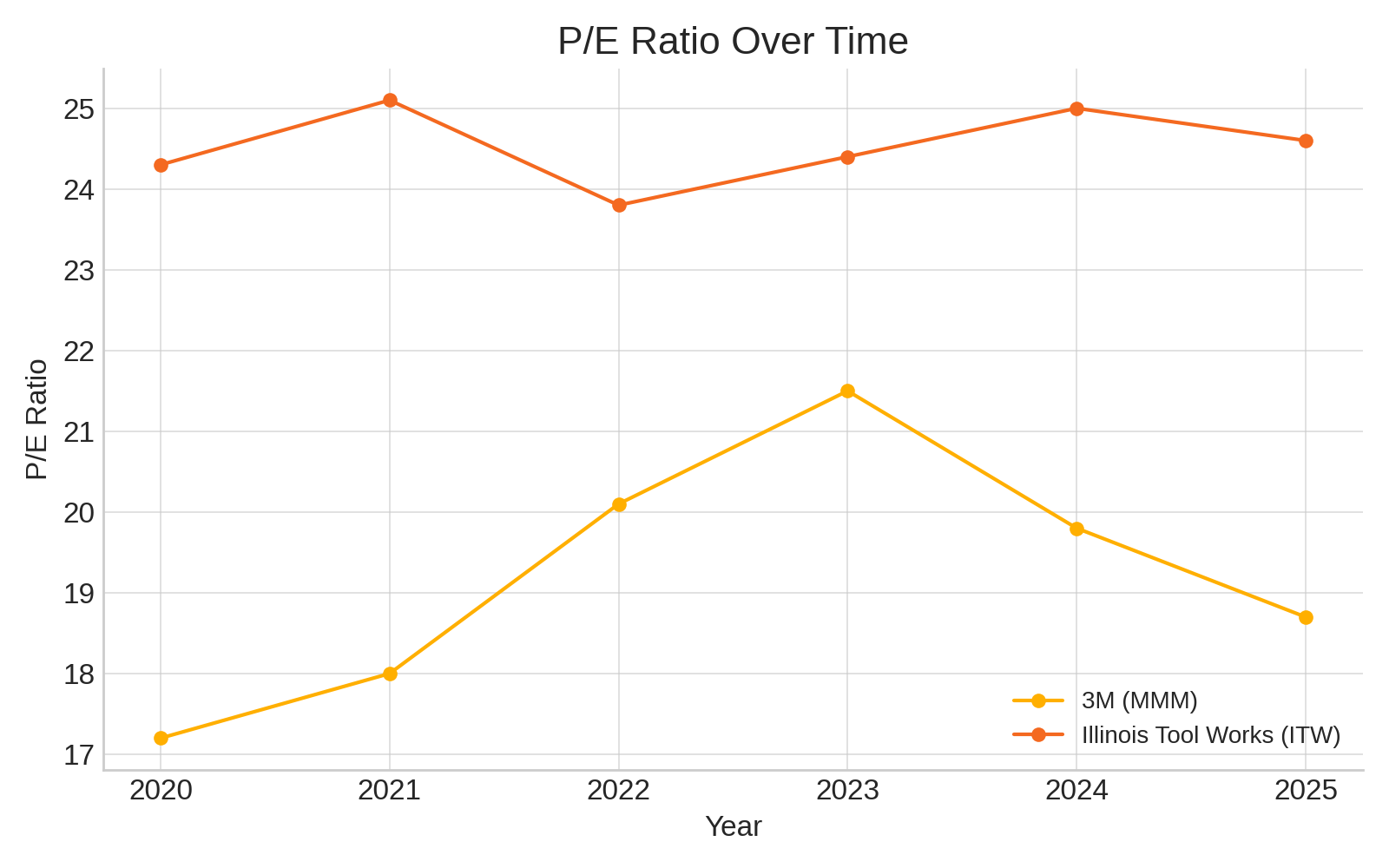 Pe Ratio comparison between MMM and ITW from 2020 to 2025