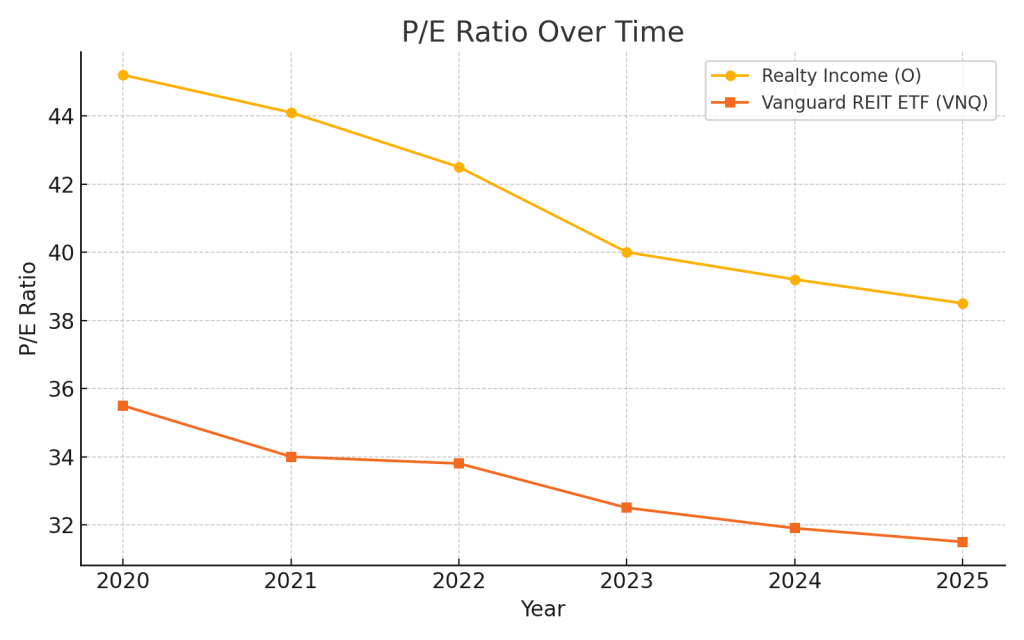 Price-to-Earnings ratio comparison between Realty Income (O) and Vanguard Real Estate ETF (VNQ) from 2020 to 2025, showing valuation trends.