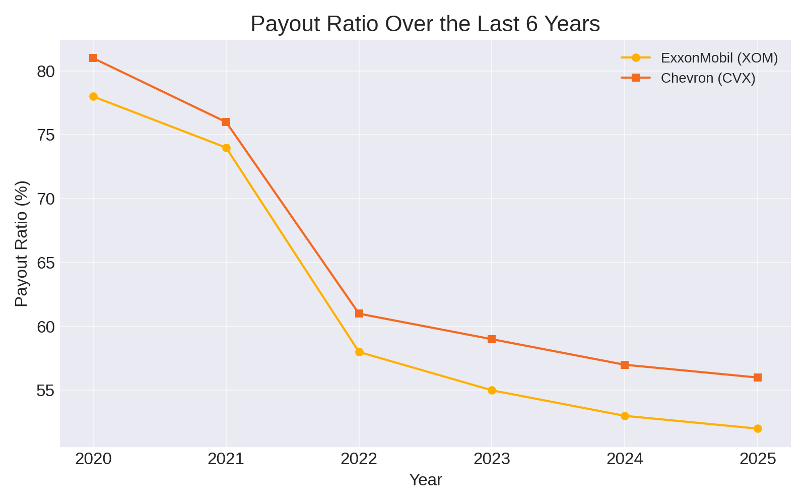 Payout ratio comparison between ExxonMobil and Chevron over 6 years indicating dividend sustainability