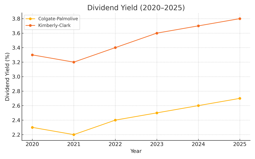 Line chart van het dividendrendement van Colgate-Palmolive en Kimberly-Clark van 2020 tot 2025 – inzicht in actuele inkomsten voor dividendbeleggers.
