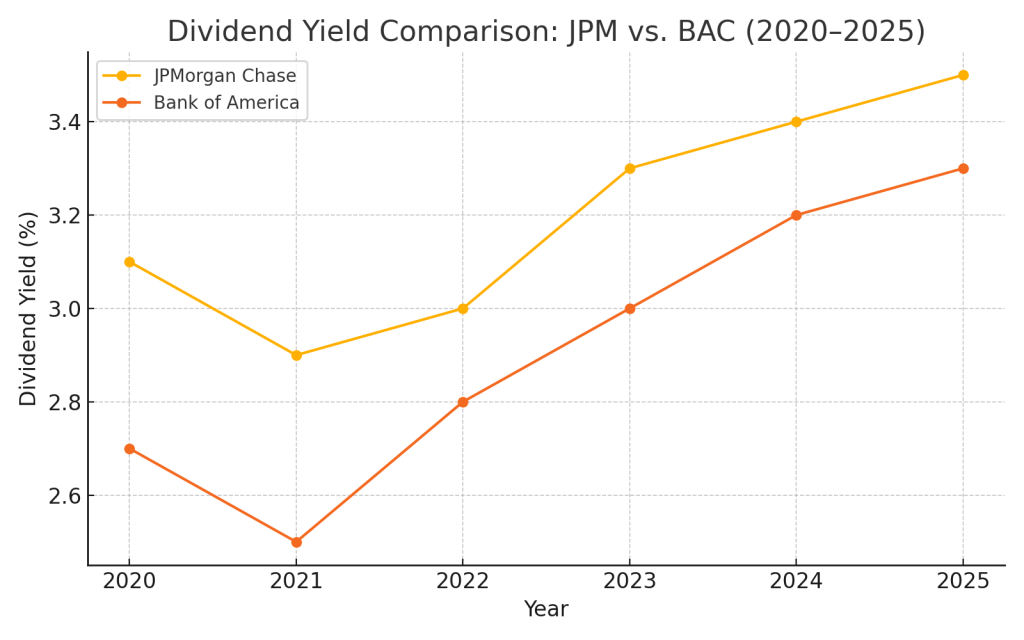 Line chart comparing the dividend yields of JPMorgan Chase and Bank of America from 2020 to 2025.