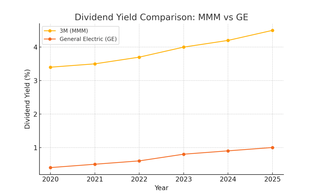 Line chart showing dividend yields of 3M (MMM) vs General Electric (GE) from 2020 to 2025