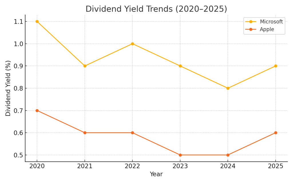 Line chart displaying dividend yield trends for Microsoft and Apple between 2020 and 2025, highlighting Microsoft's consistently higher yield.