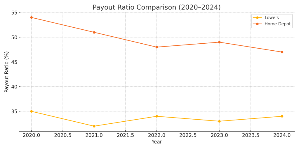 Payout ratio analysis of Lowe’s versus Home Depot from 2020 to 2024 indicating dividend sustainability.