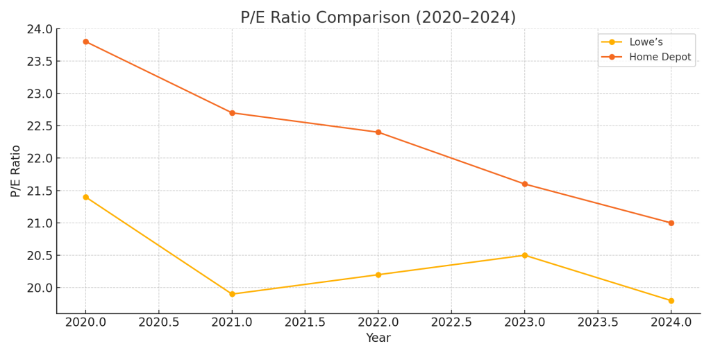 Line chart showing the P/E ratio trends of Lowe’s and Home Depot from 2020 to 2024 for dividend stock valuation comparison.
