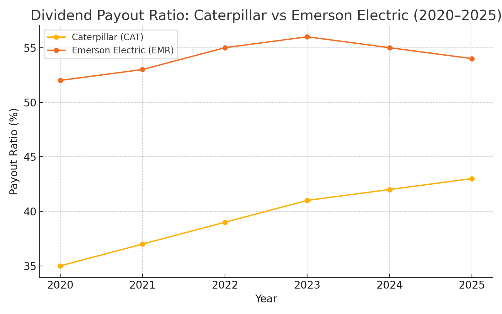 Dividend payout ratio of CAT and EMR from 2020 to 2025 showing dividend sustainability