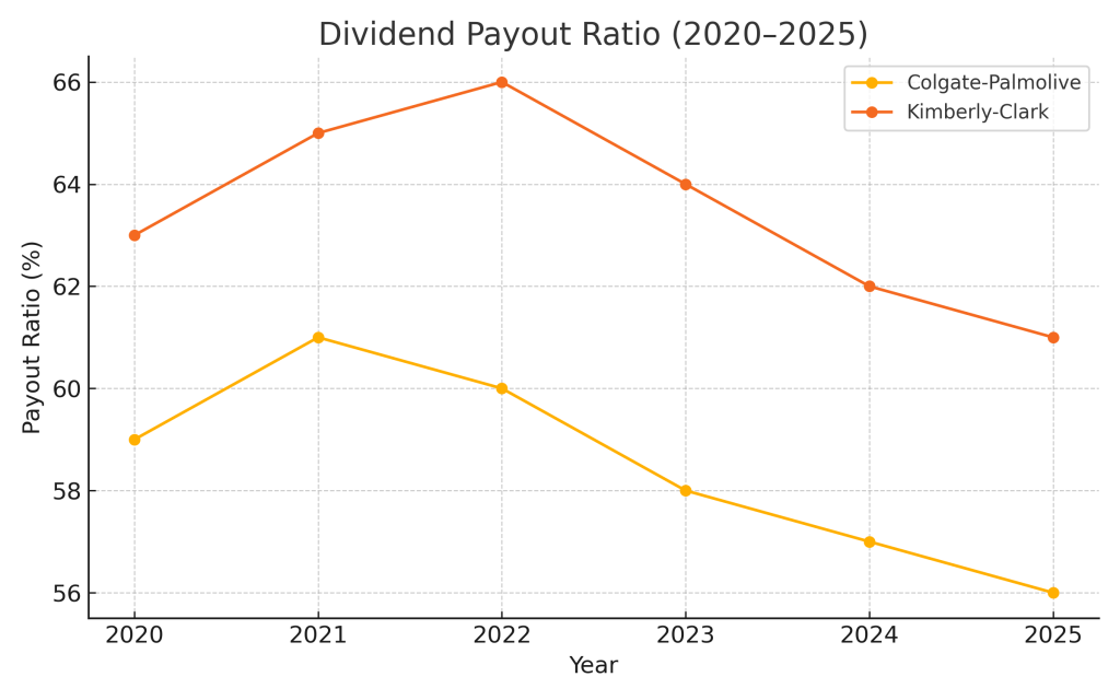 Grafiek met dividend payout ratio’s van Colgate-Palmolive en Kimberly-Clark (2020–2025) – analyse van dividendveiligheid en uitkeerbeleid.