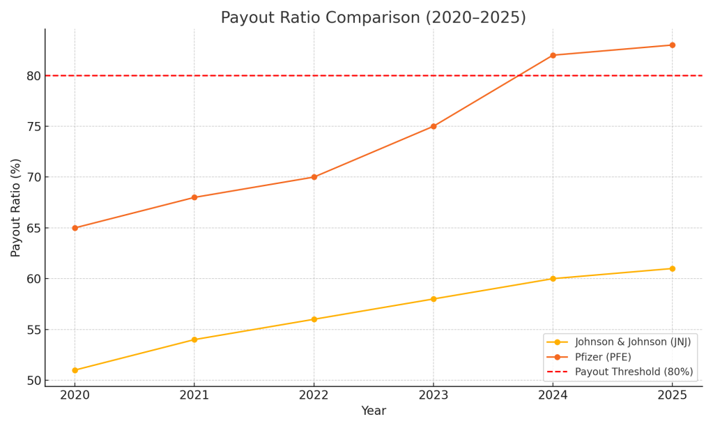 Payout ratio analysis of Johnson & Johnson vs Pfizer including 80 percent threshold from 2020 to 2025