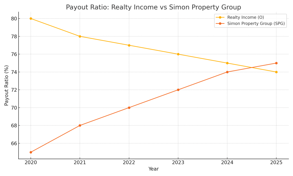 ayout ratio comparison between Realty Income and Simon Property Group from 2020 to 2025