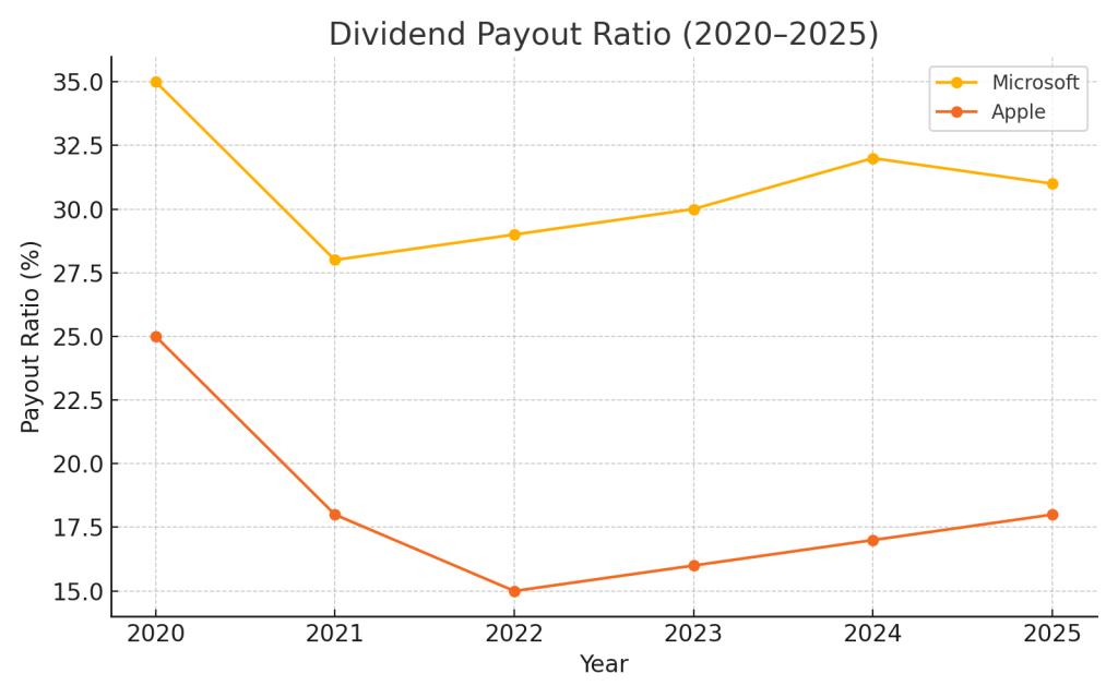 Line chart comparing dividend payout ratios of Microsoft and Apple from 2020 to 2025, showing Apple’s more conservative payout strategy.