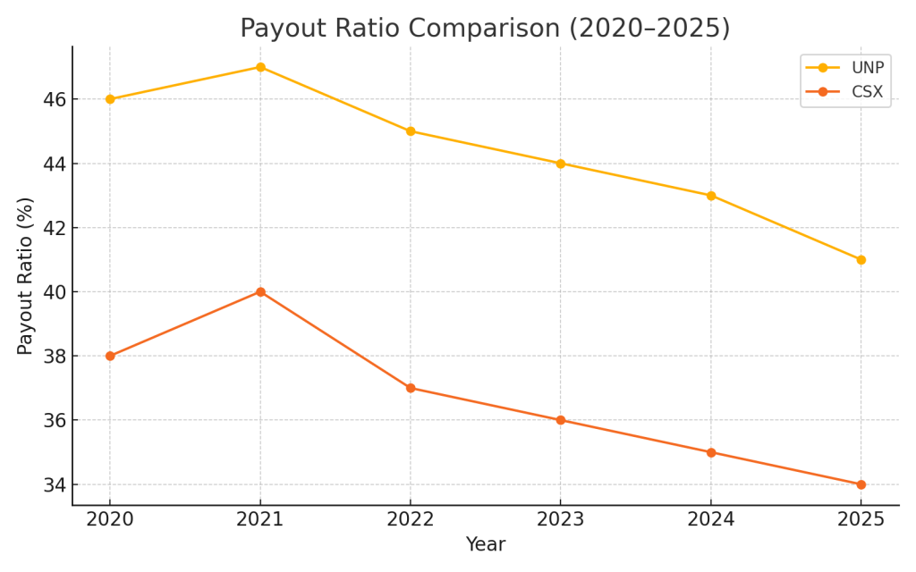 Dividend payout ratios of UNP and CSX from 2020 to 2025