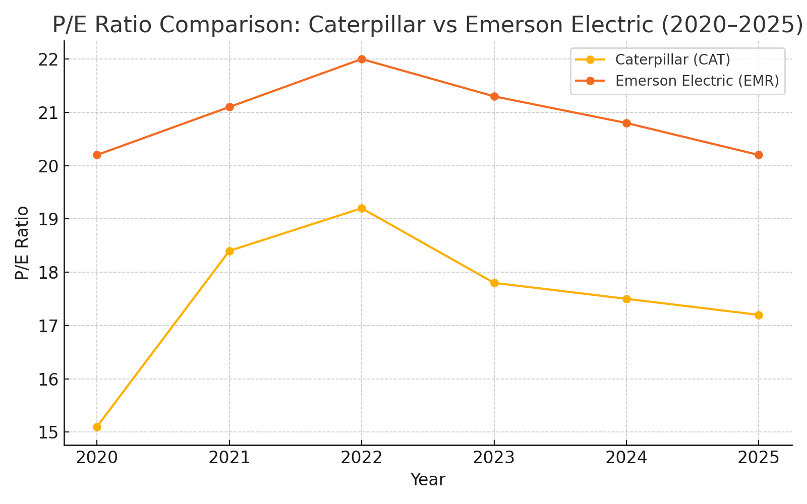 P/E ratio trend of Caterpillar vs Emerson Electric from 2020 to 2025 for dividend stock valuation analysis