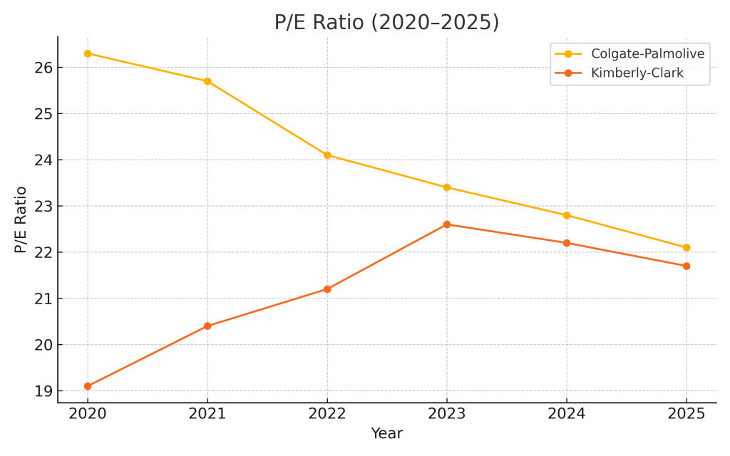 Vergelijking van de P/E-ratio's van Colgate-Palmolive en Kimberly-Clark tussen 2020 en 2025 – analyse van waardering voor dividendbeleggers