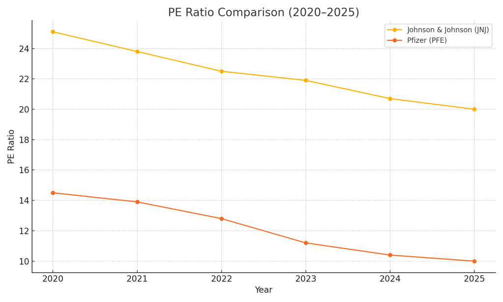 PE ratio trends for Johnson & Johnson vs Pfizer from 2020 to 2025