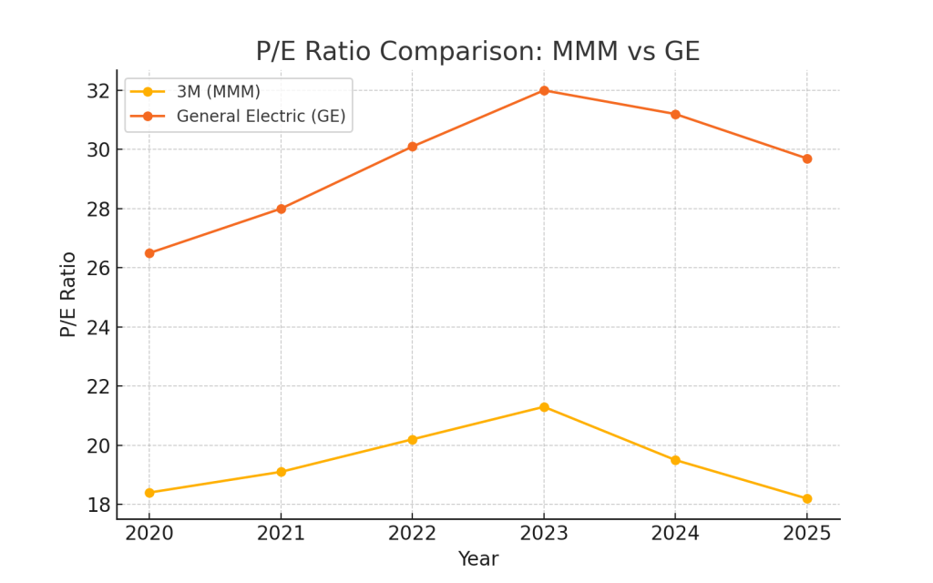 Line graph comparing the P/E ratio of 3M (MMM) and General Electric (GE) from 2020 to 2025