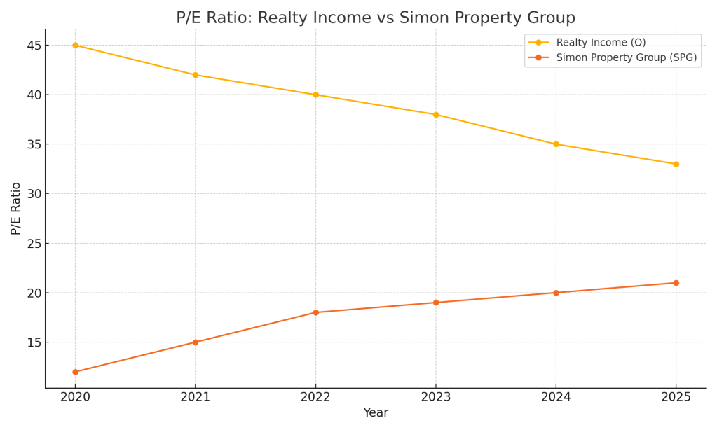 P/E ratio comparison between Realty Income and Simon Property Group from 2020 to 2025