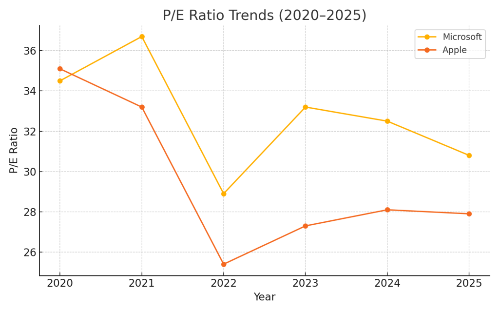 What’s the better buy in 2025: Microsoft (MSFT) or Apple (AAPL ...