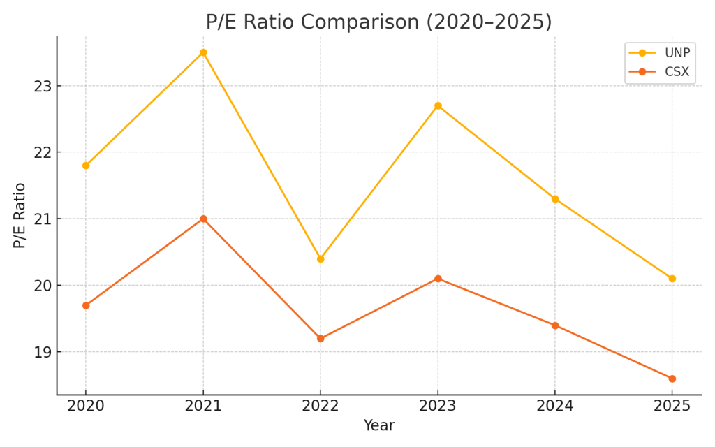 P/E ratio comparison of Union Pacific and CSX from 2020 to 2025