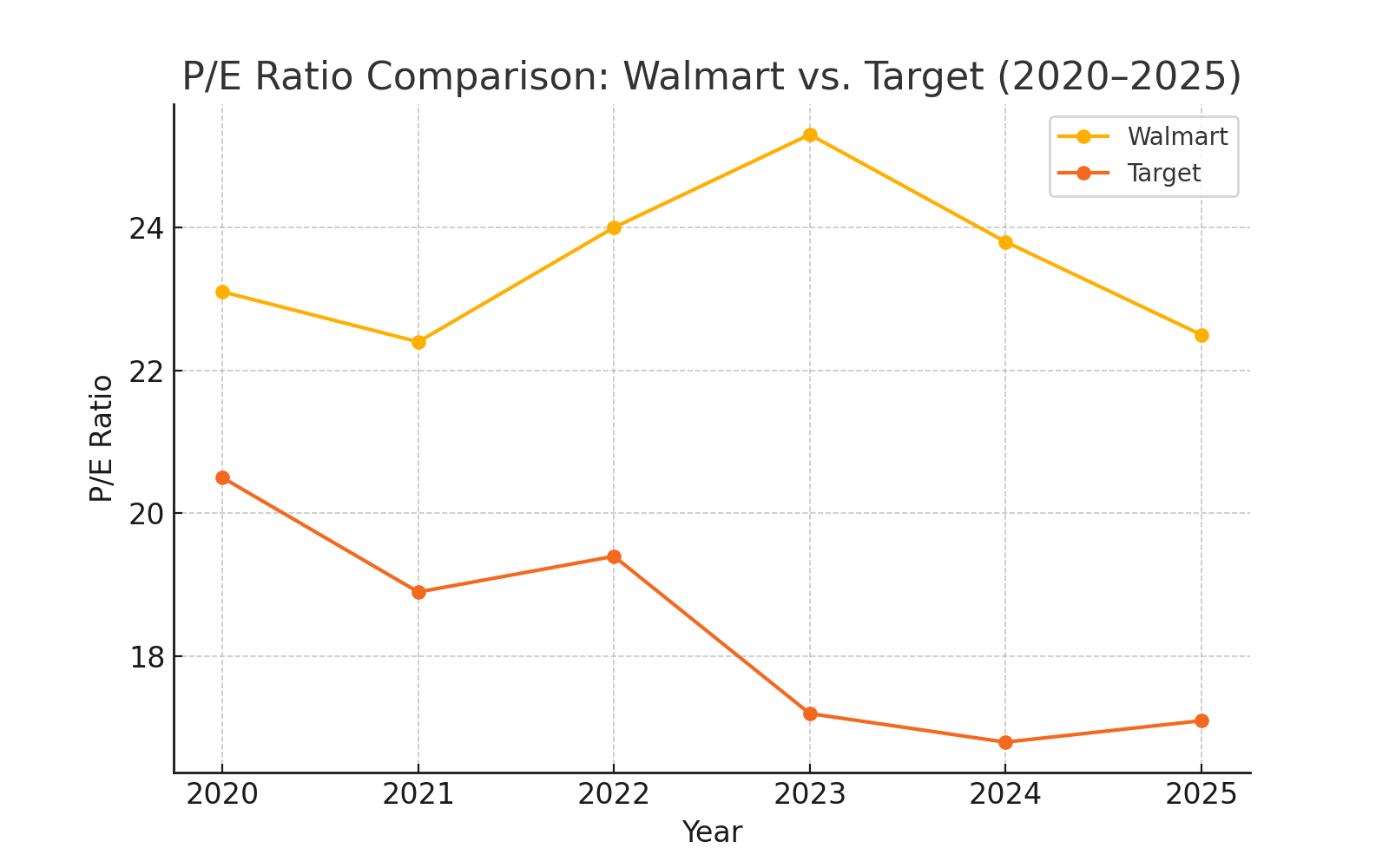 Target Yield Walmart vs. Target: Which Dividend Stock Is Better in 2025? – Stocks ...