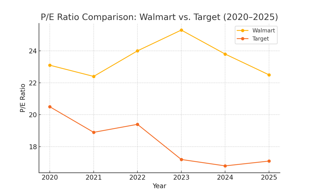 Line chart comparing the P/E ratios of Walmart and Target from 2020 to 2025 for value investors.