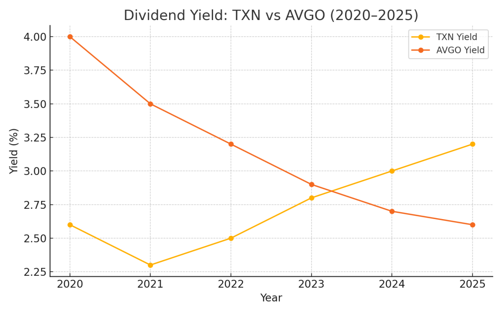 Dividend yield chart comparing Texas Instruments and Broadcom between 2020 and 2025 for income investors
