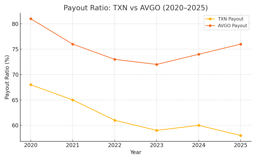 Payout ratio trends from 2020 to 2025 comparing dividend sustainability of Texas Instruments and Broadcom